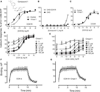 Discovery of a Positive Allosteric Modulator of Cholecystokinin Action at CCK1R in Normal and Elevated Cholesterol